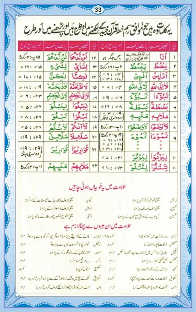 Learn Noorani Qaida To Improve Your Quran Reading 35 Noorani Qaida Page 33 – Lesson 17