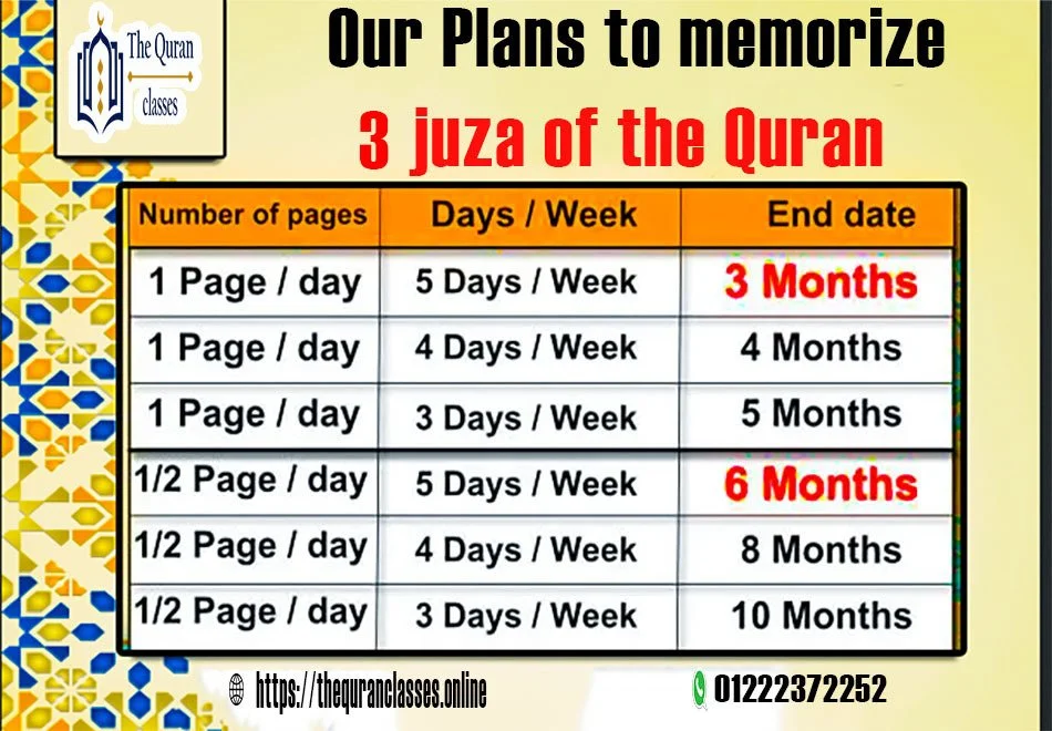 Quran-Memorization-Plan some students when they book a class at online Hifz course , they want to memorize only 3 juza so we give them this plan